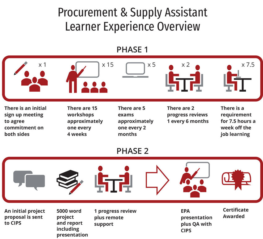 Procurement and Supply Assistant apprenticeship