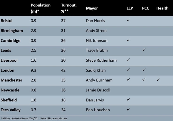 12 may, are mayors a level up ?