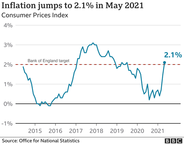 Buy to Let Liverpool and a Strategy for UK Inflation in 2021 and Beyond