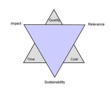 Cost, Quality & Time – The Triple Constraint