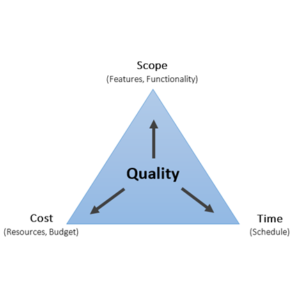 Cost, Quality & Time – The Triple Constraint