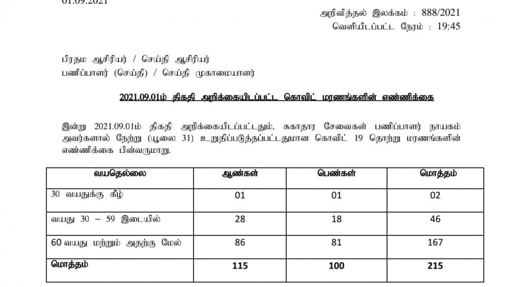 2021.09.01ம் திகதி அறிக்கையிடப்பட்ட கொவிட் மரணங்களின் எண்ணிக்கை - மொஹான் சமரநாயக்க