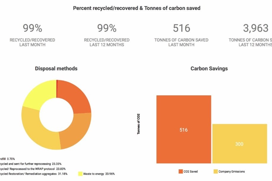 Waste team introduces Carbon Savings reporting for clients