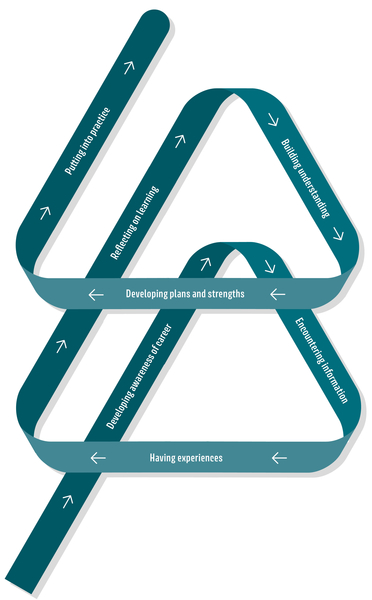 Primary careers learning is finally getting  support, recognition and resources.