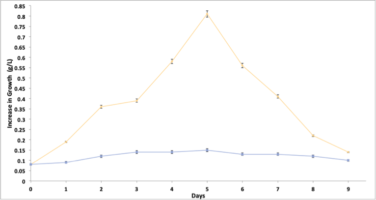 Productiva  Bioreactors : For higher value products