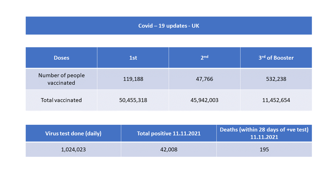 Covid -19 cases in the UK