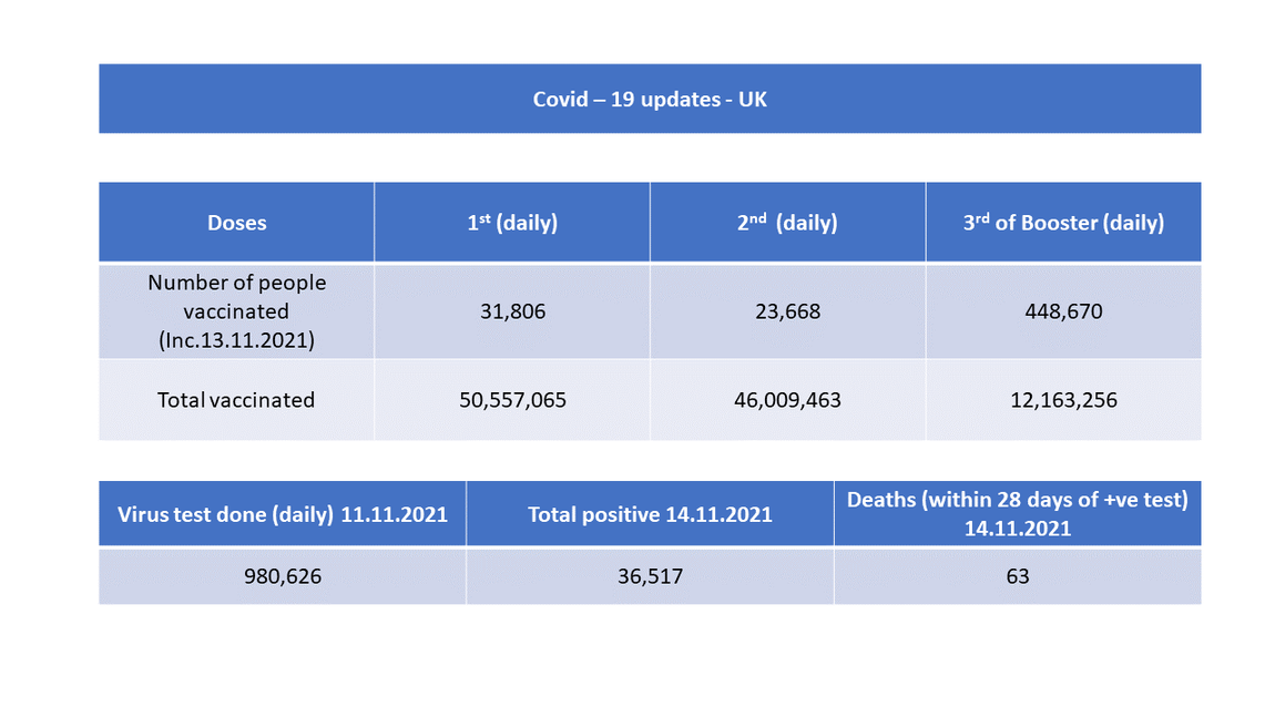 Covid -19 cases in the UK