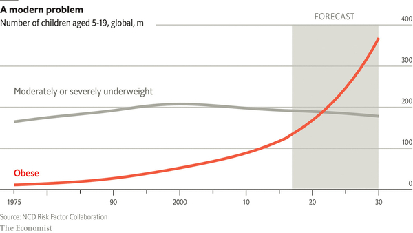 Obesity in childhood on the rise