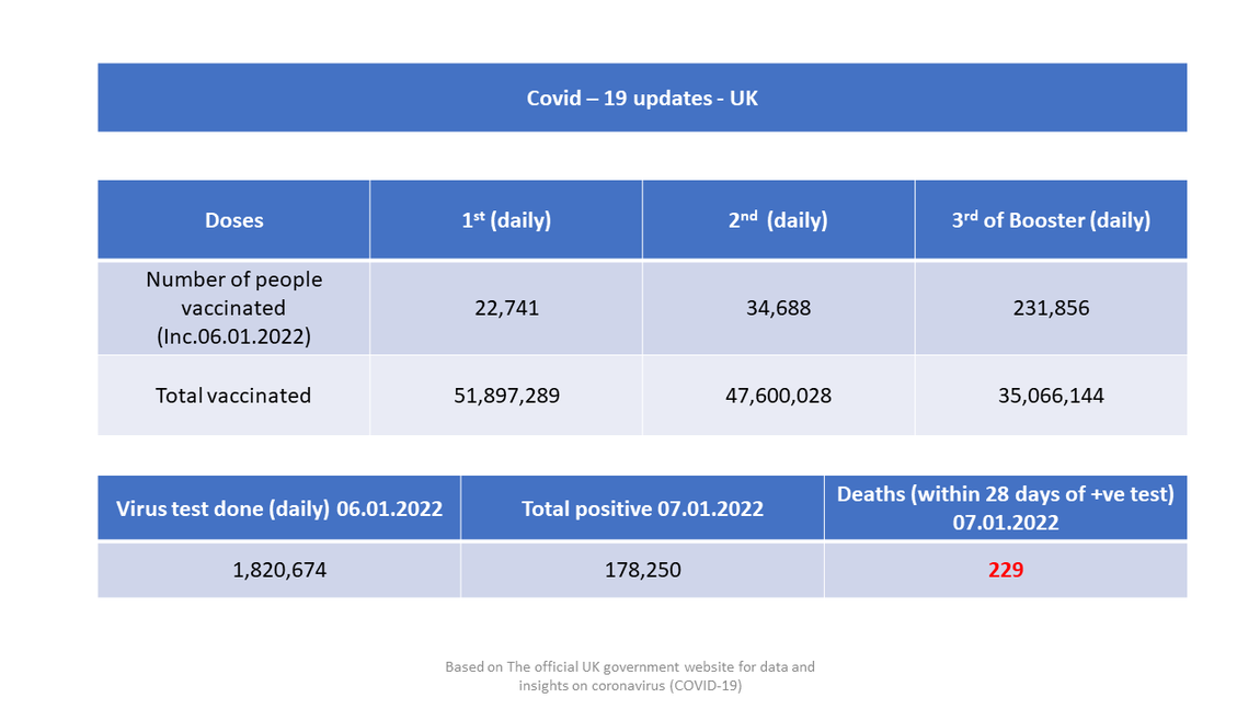 கோவிட் - 19 அப்டேட் (பிரித்தானியா) – 06 - 07.01.2022