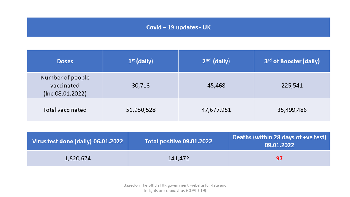 கோவிட் - 19 அப்டேட் (பிரித்தானியா) – 08 - 09.01.2022