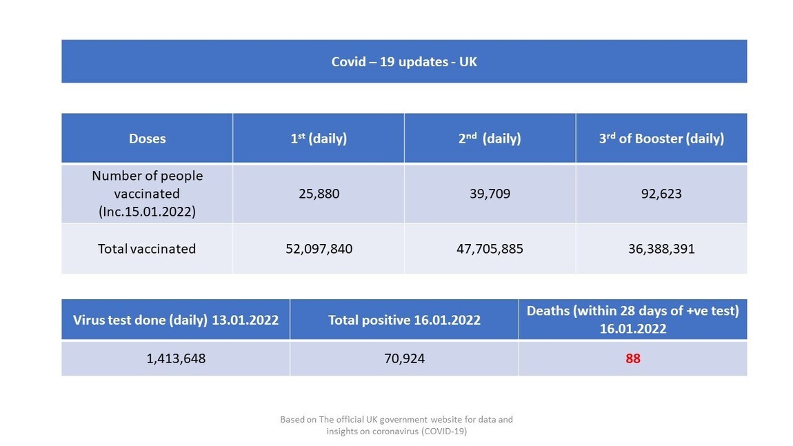 கோவிட் - 19 அப்டேட் (பிரித்தானியா) – 15 - 16.01.2022