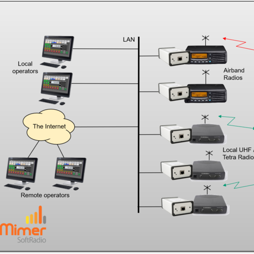 Airband Radio Remote Control Over a LAN, WAN or the Internet