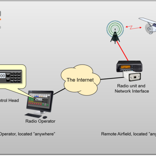Airband Radio Remote Control Over a LAN, WAN or the Internet
