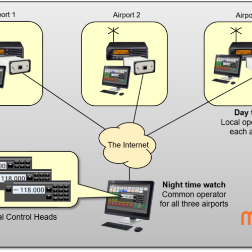 Airband Radio Remote Control Over a LAN, WAN or the Internet