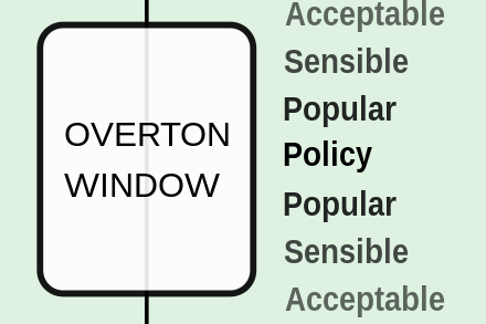 The Overton Window