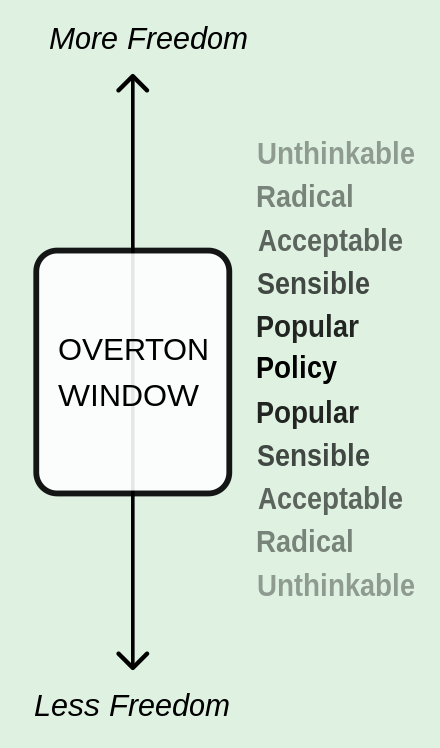 The Overton Window