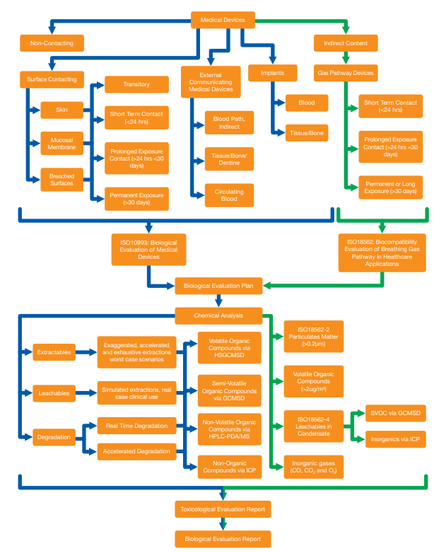 Medical Devices, the interplay between ISO 10993 and ISO 18562