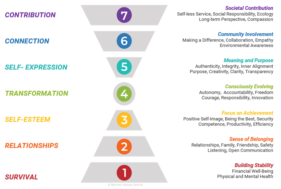 Understanding the Seven Levels