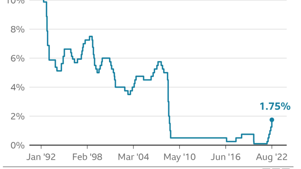 UK Interest rates and Cost of Living