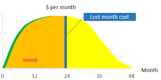 What You Need to Know About Cost of Delay and Classes of Service