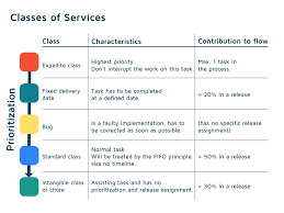 What You Need to Know About Cost of Delay and Classes of Service