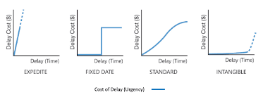 What You Need to Know About Cost of Delay and Classes of Service