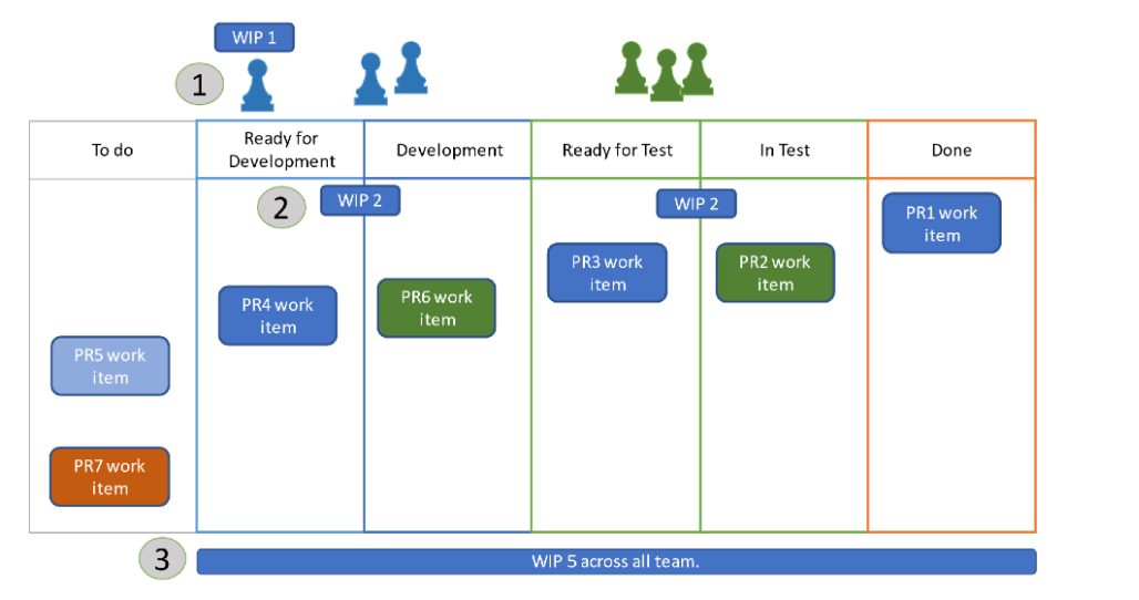 Work In Progress (WiP) limits & Flow