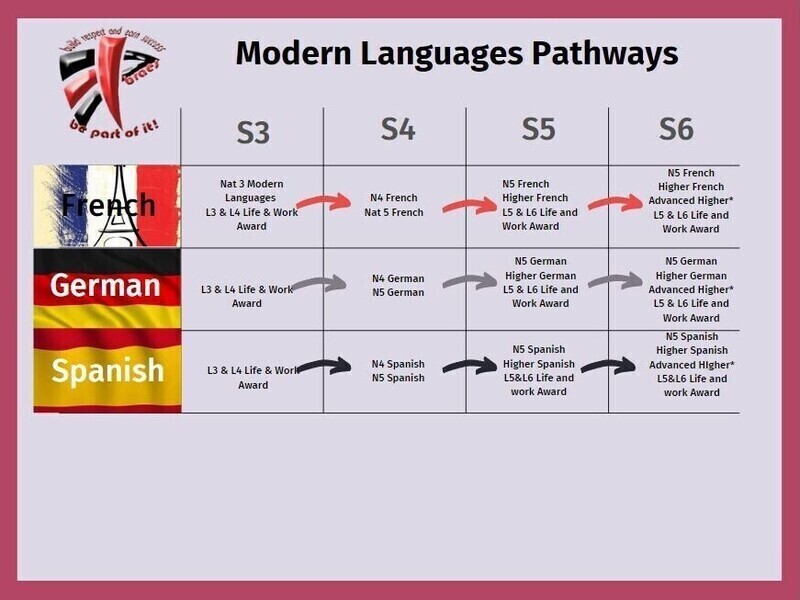 Modern Languages