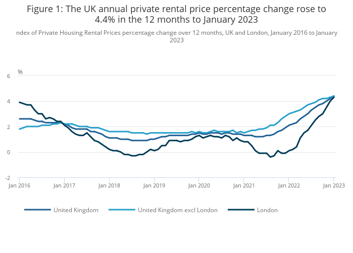 January 2023 Rental Market Report: UK Private Rentals See Largest Increase.