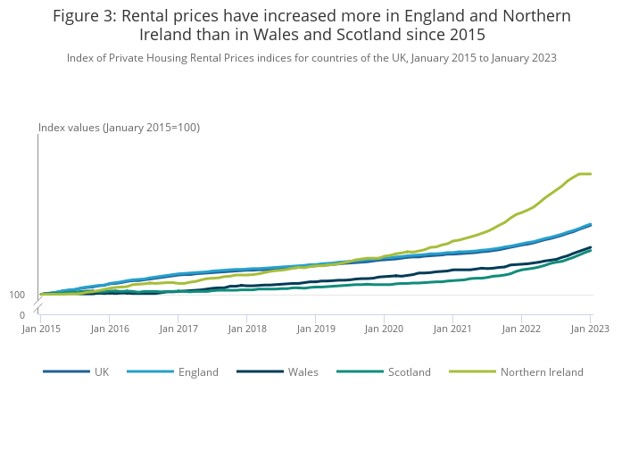January 2023 Rental Market Report: UK Private Rentals See Largest Increase.