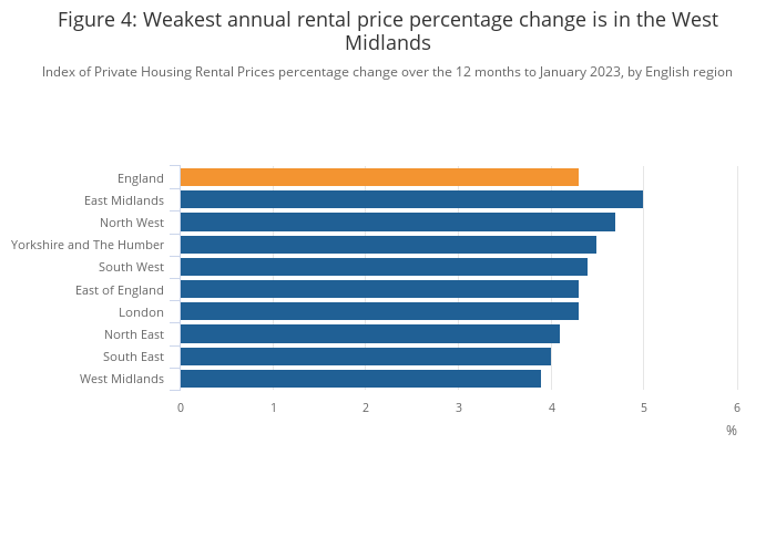 January 2023 Rental Market Report: UK Private Rentals See Largest Increase.