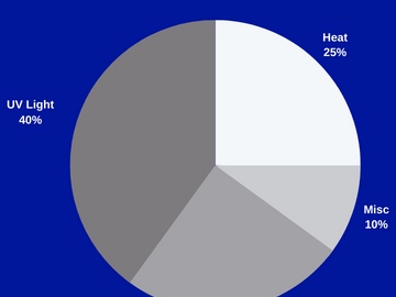 UV Control And Anti Fading Films