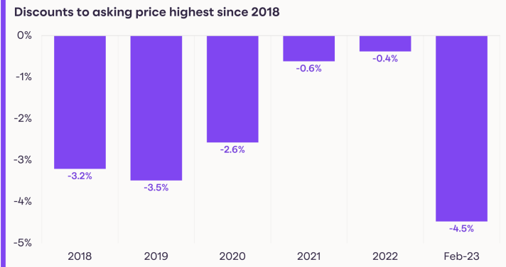 February 2023 Sales Market Report: Homebuyer Demand Rebounds in 2023