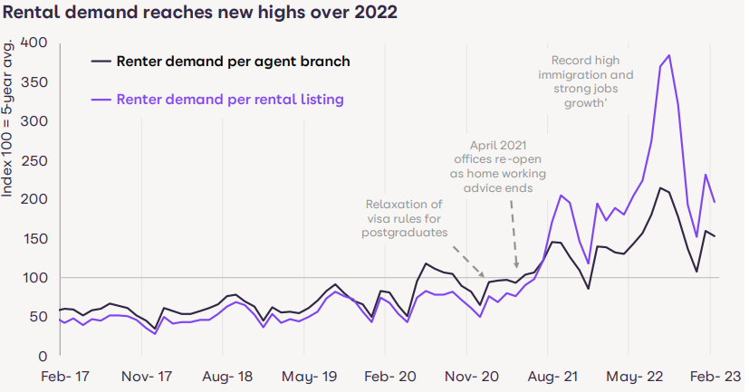 March 2023 Rental Market Report: Capitalize on the Booming Rental Market in the UK