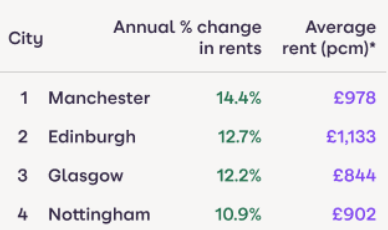 March 2023 Rental Market Report: Capitalize on the Booming Rental Market in the UK