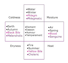 What are the Elements?