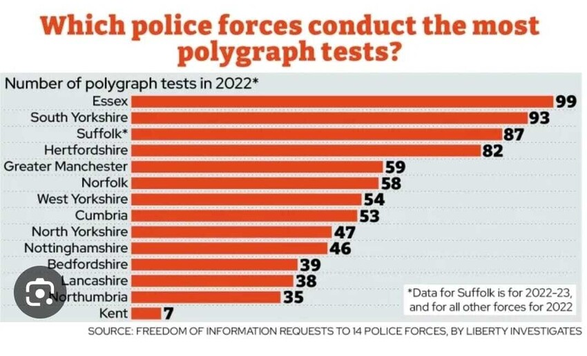 UK police do lie detector tests