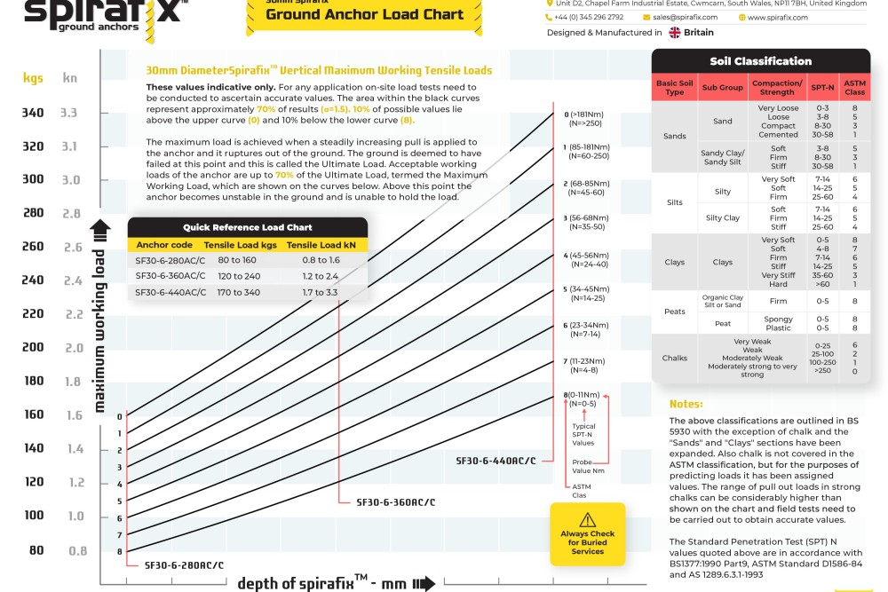 An Introduction to the 30MM Load Chart