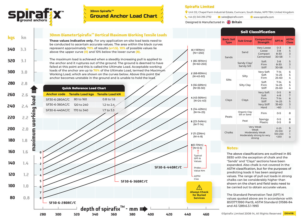 An Introduction to the 30MM Load Chart