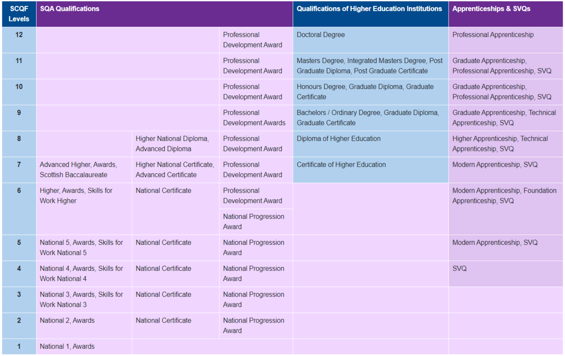 SCQF Framework