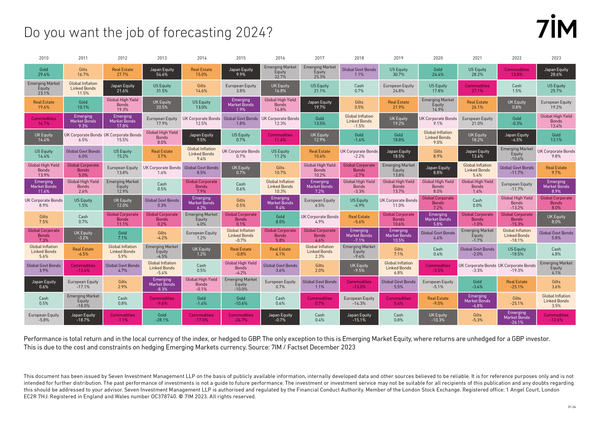 The need to have a diversified portfolio