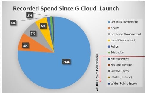 Central Government : G Cloud Appetite