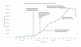 Recruiters take 7% of Digital Marketplace Revenues