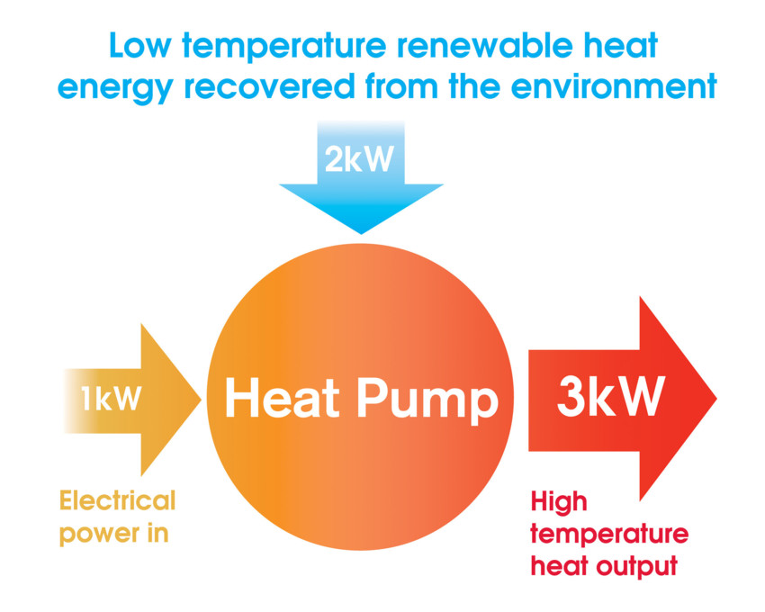 A diagram showing how much heat and air source heat pump can produce