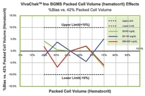 Effect of haematocrit on blood glucose measurements