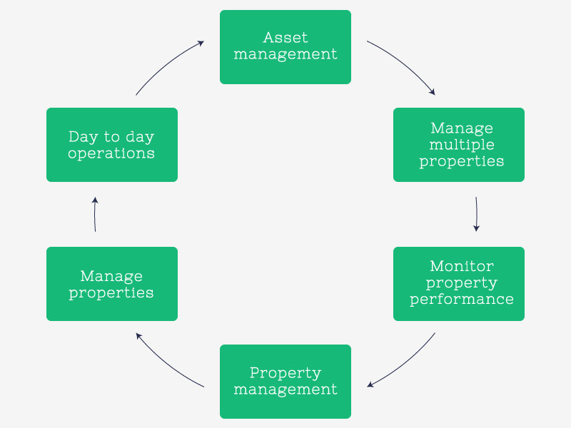 Purchasing in London, Buyers agent, Investment in London