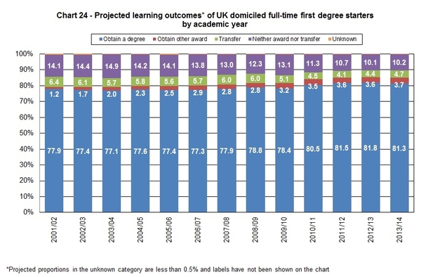 University drop out rate increasing